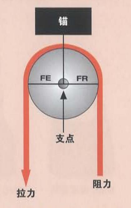繩索救援滑輪 繩索救援滑輪