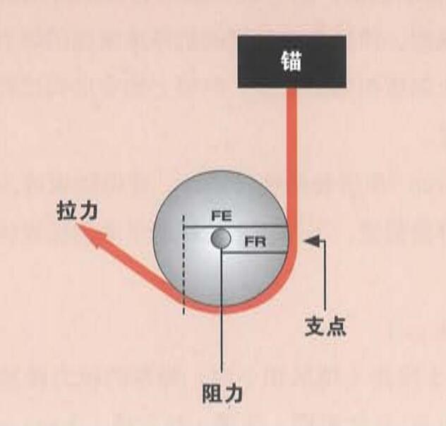 繩索救援滑輪 繩索救援滑輪