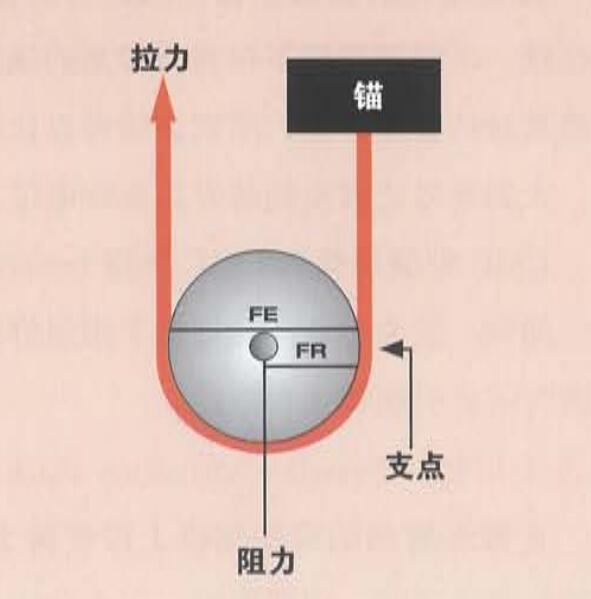 繩索救援滑輪 繩索救援滑輪